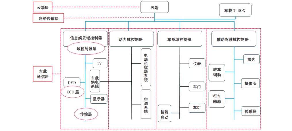 圖 4 多域分層入侵檢測示意圖