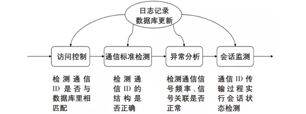 圖 5 安全防火墻框架圖