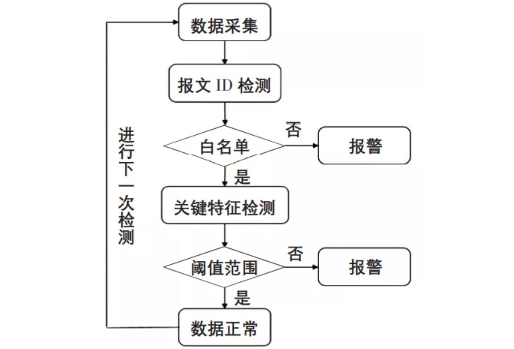 圖 6 入侵檢測流程