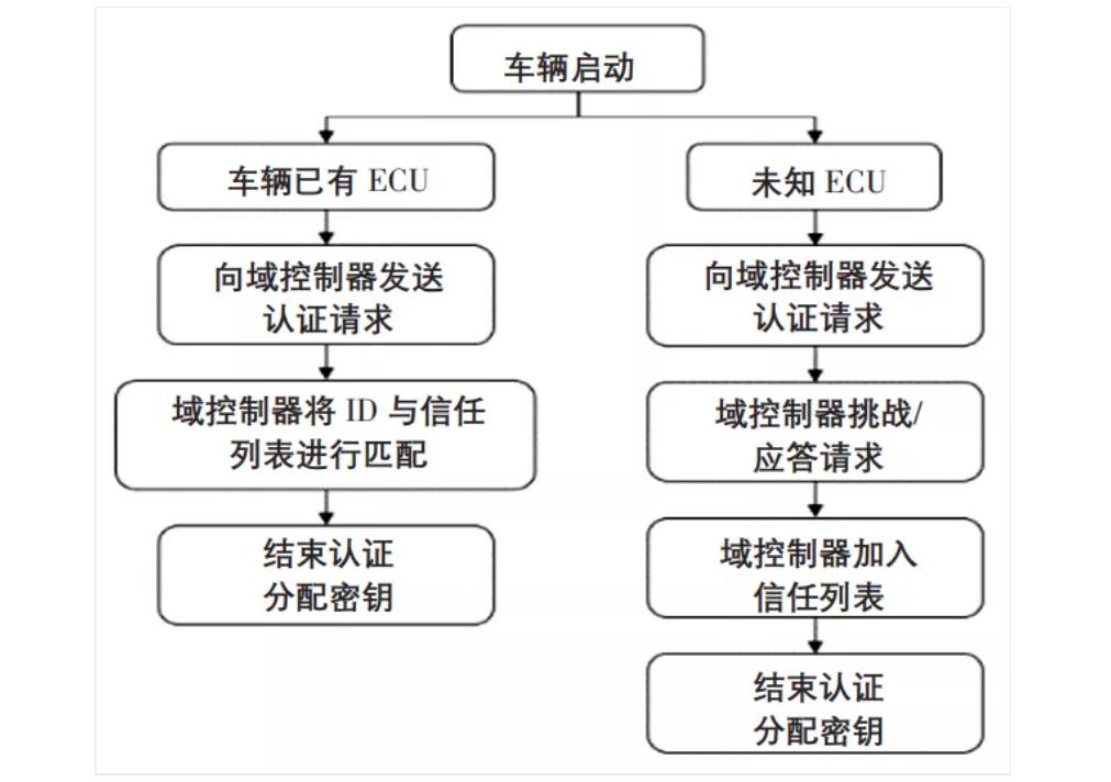 圖 7 ECU 身份認(rèn)證流程