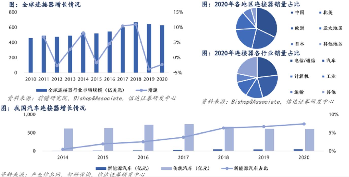 全球連接器市場情況