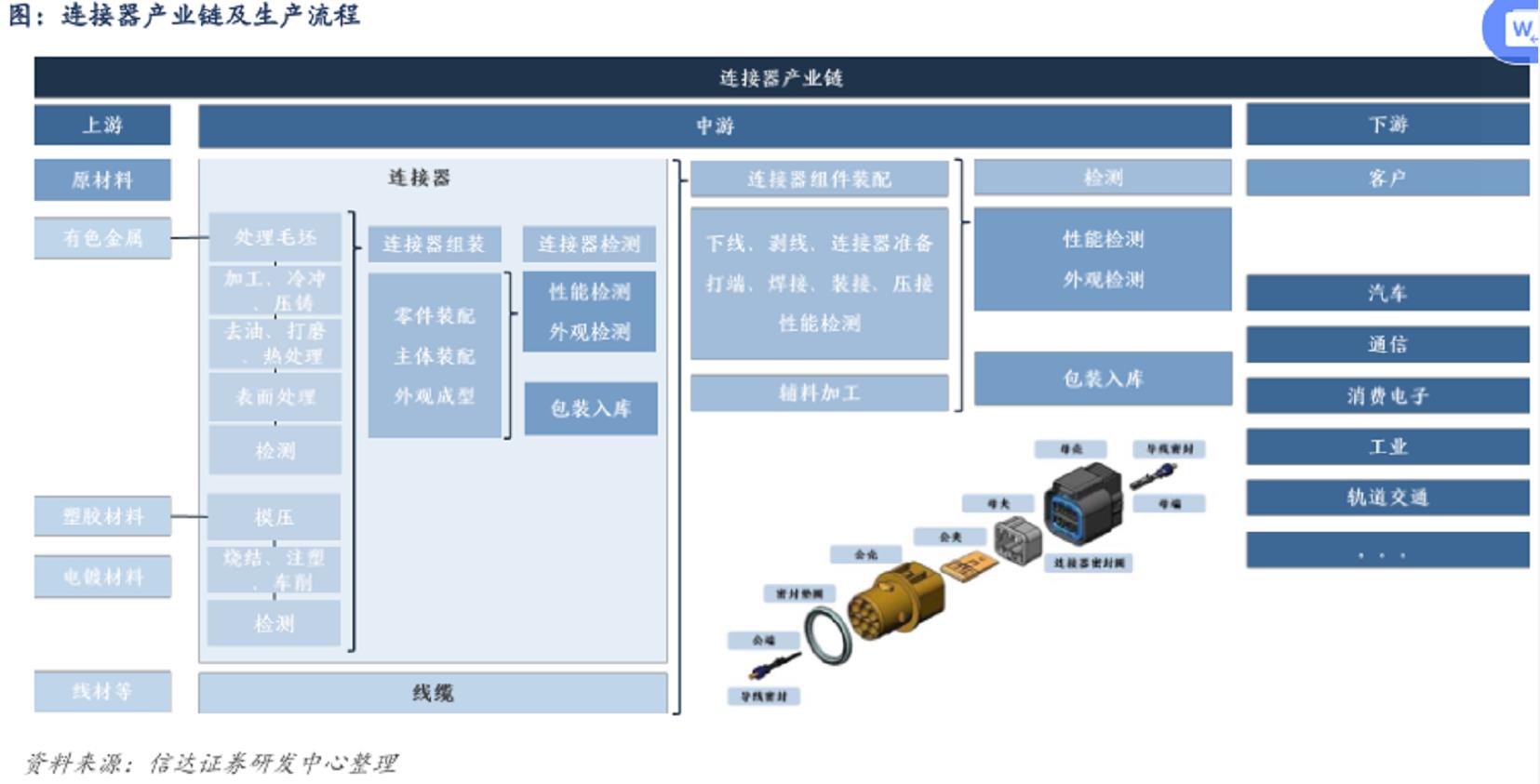 連接器產業鏈及生產流程