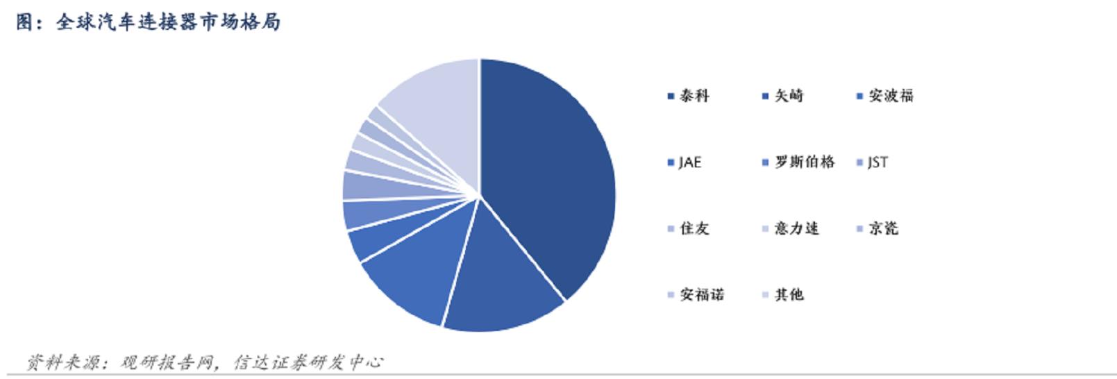 全球連接器市場格局