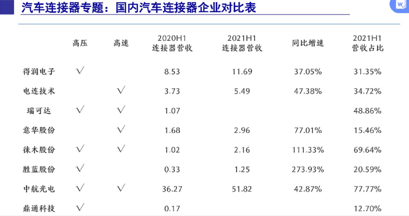 國內汽車連接器企業對比表