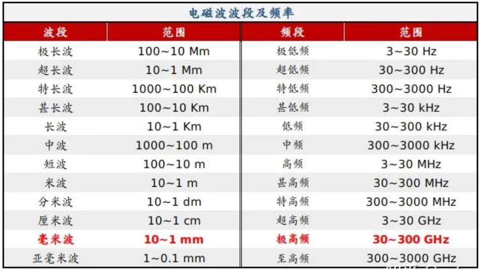 簡析車載毫米波雷達(dá)及產(chǎn)業(yè)鏈