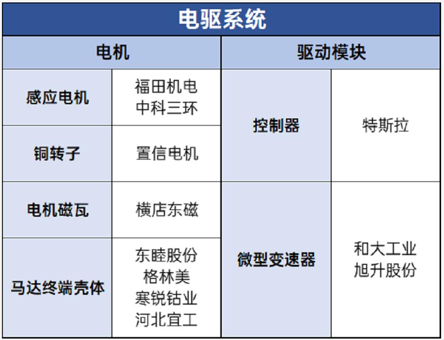 電驅系統供應鏈