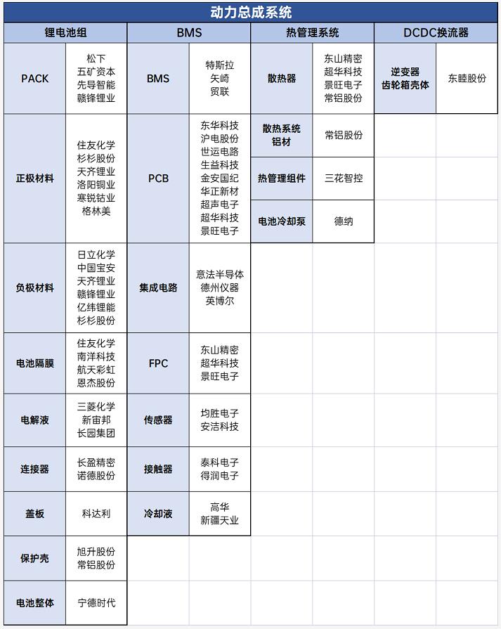 動力總成系統供應鏈