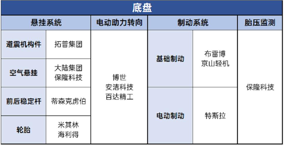 底盤供應鏈