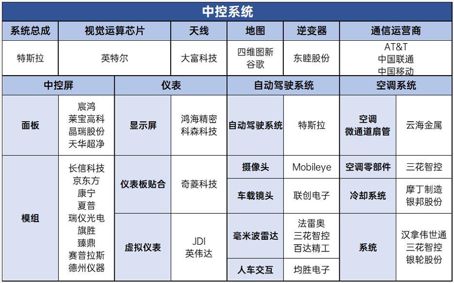 中控系統供應鏈