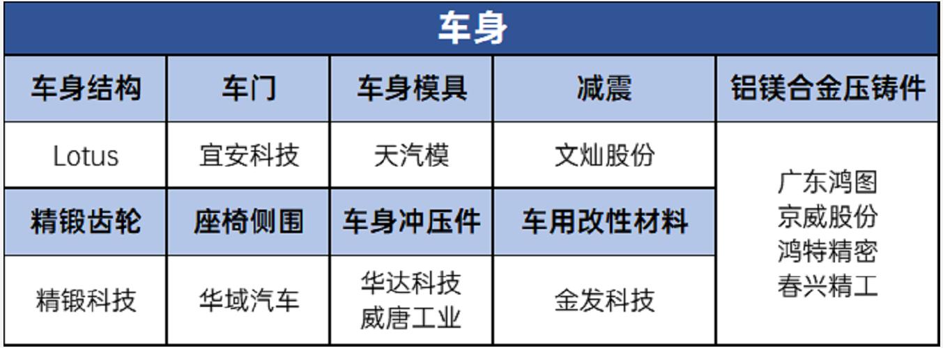 車身供應鏈