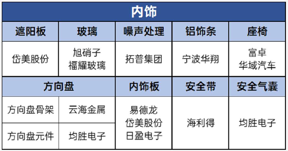 內飾供應鏈