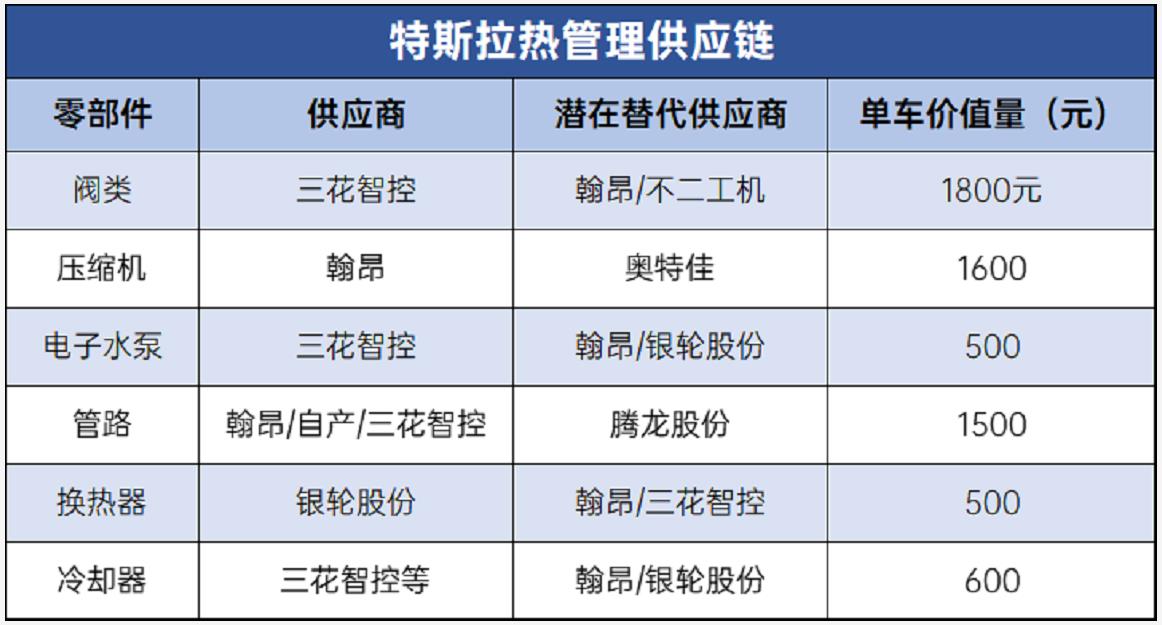 特斯拉熱管理供應鏈