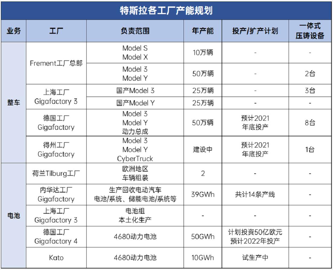 特斯拉各工廠產能規劃