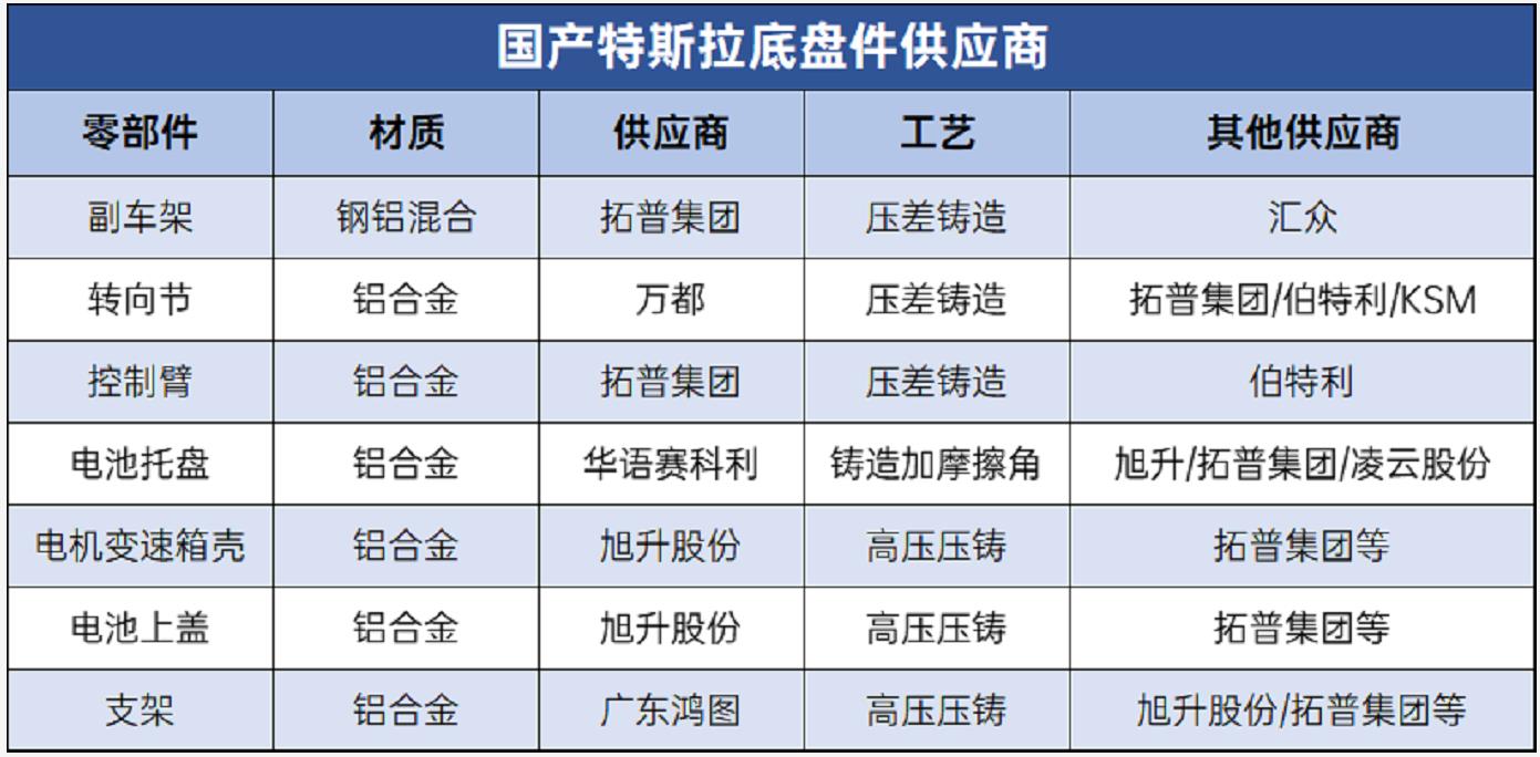 國產特斯拉底盤件供應鏈