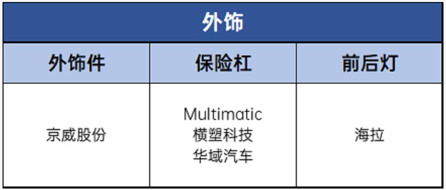 外飾供應鏈