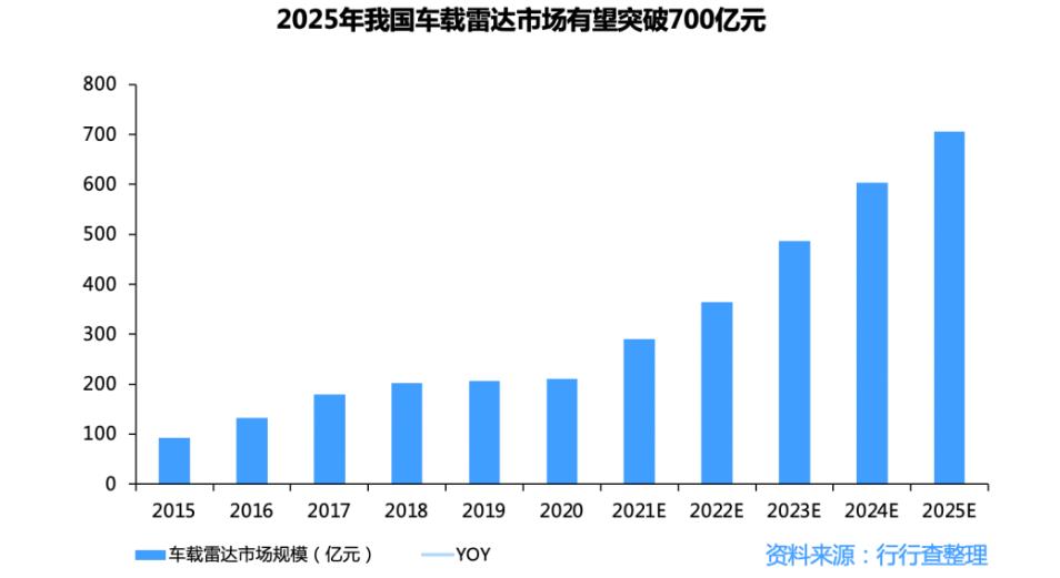 2025年中國車載雷達市場規模超過700億元