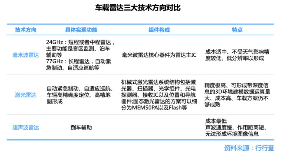 車載雷達三大技術方向對比