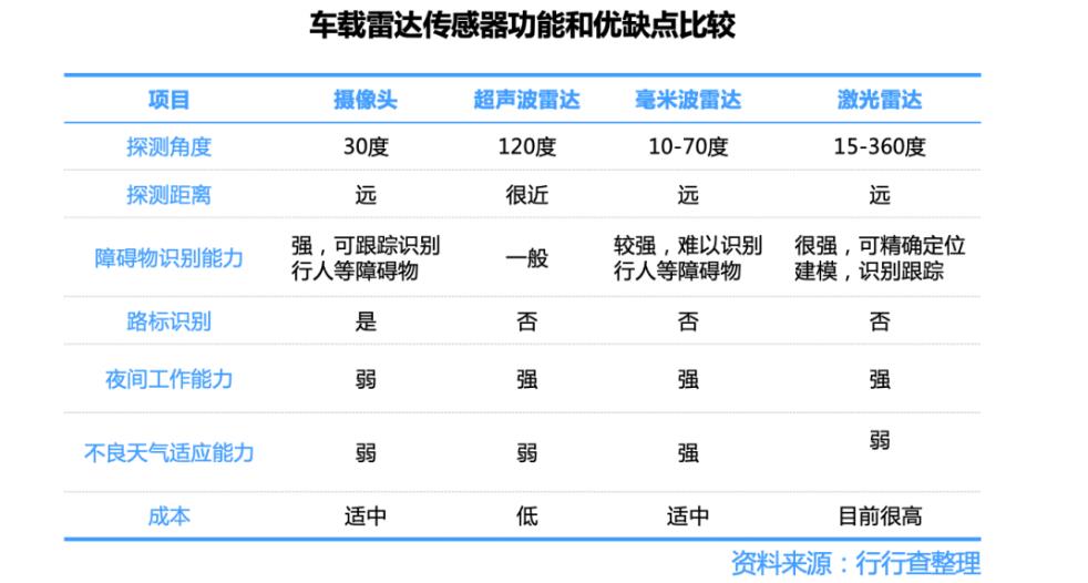 車載雷達傳感器功能和優缺點比較