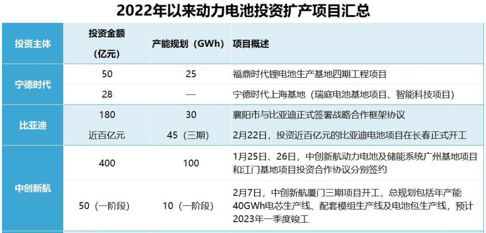 2022年以來中國動力電池投資擴產項目匯總