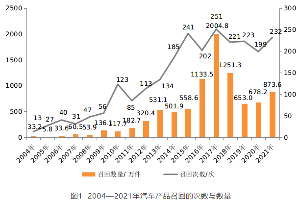 圖1 2004—2021年汽車產品召回的次數與數量