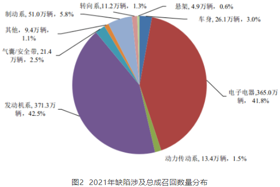 圖2 2021年缺陷涉及總成召回數量分布