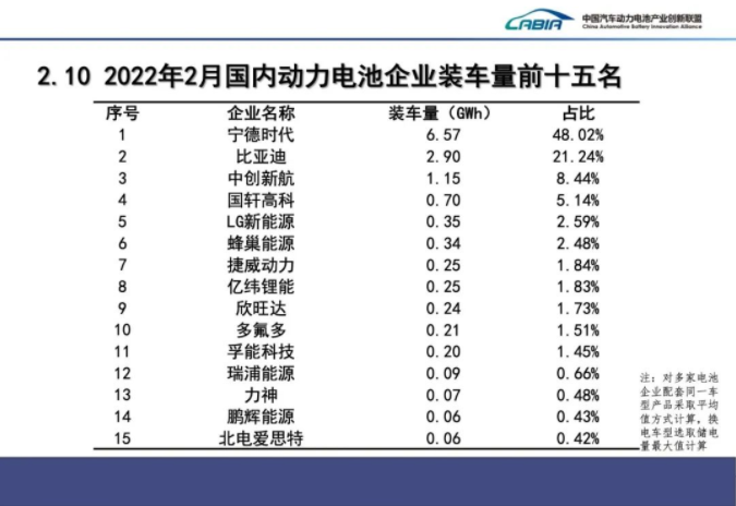 2月我國新能源車銷售33.4萬輛 動力電池裝車量13.7GWh