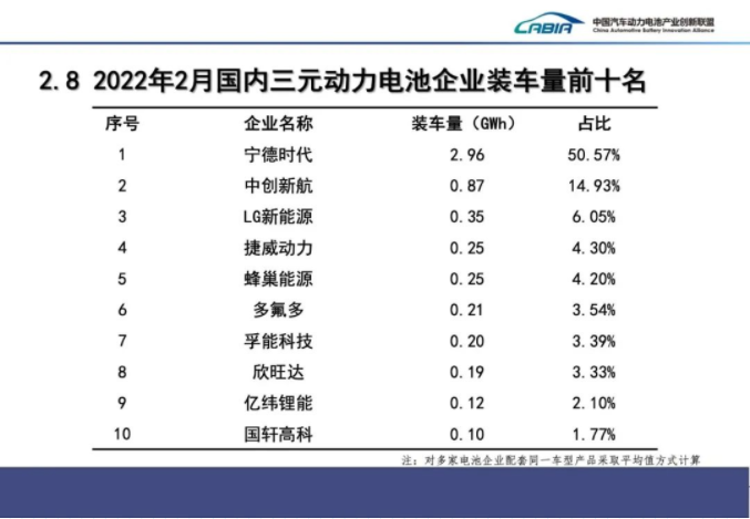 2月我國新能源車銷售33.4萬輛 動力電池裝車量13.7GWh