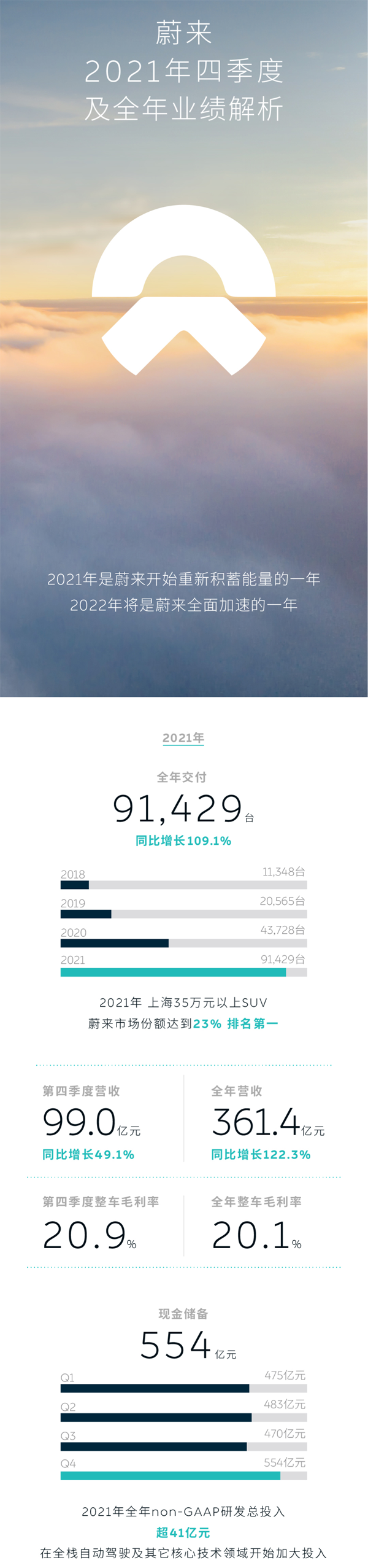 蔚來2021年凈虧損收窄至40億