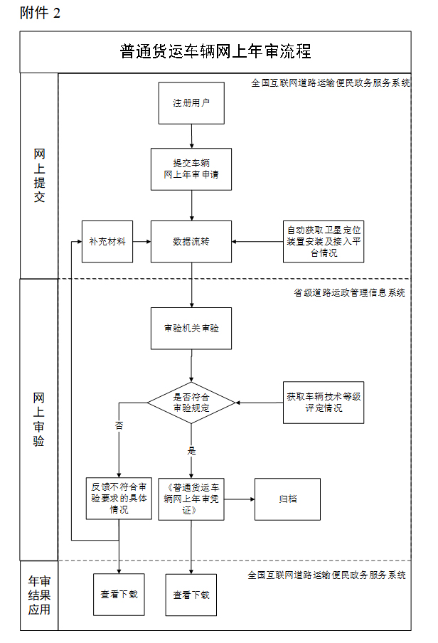 貨運司機們請注意！5月1日起，貨車年審實施新規(guī)