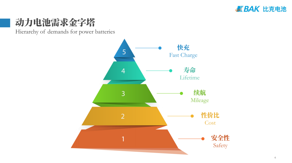 動力電池需求