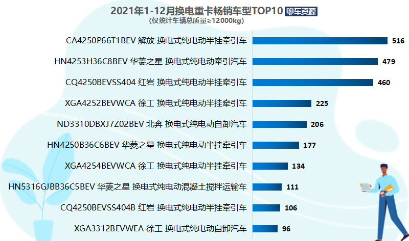 2021年換電重卡暢銷車型集合