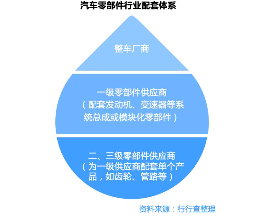 汽車零部件行業配套體系