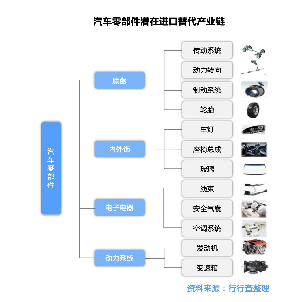 汽車零部件潛在進口替代產業鏈