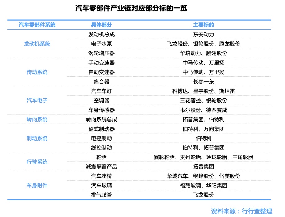 汽車零部件產業鏈對應部分標的一覽