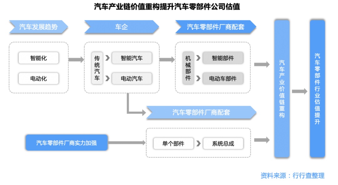 汽車產業鏈價值重構提升汽車零部件公司估值