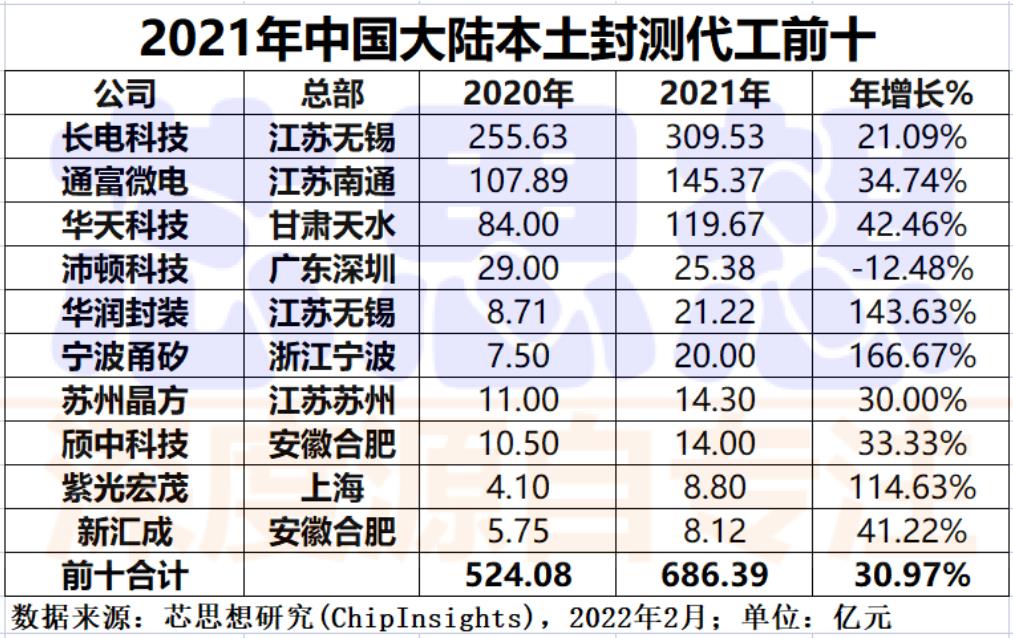 2021年中國(guó)大陸本土封測(cè)代工前十