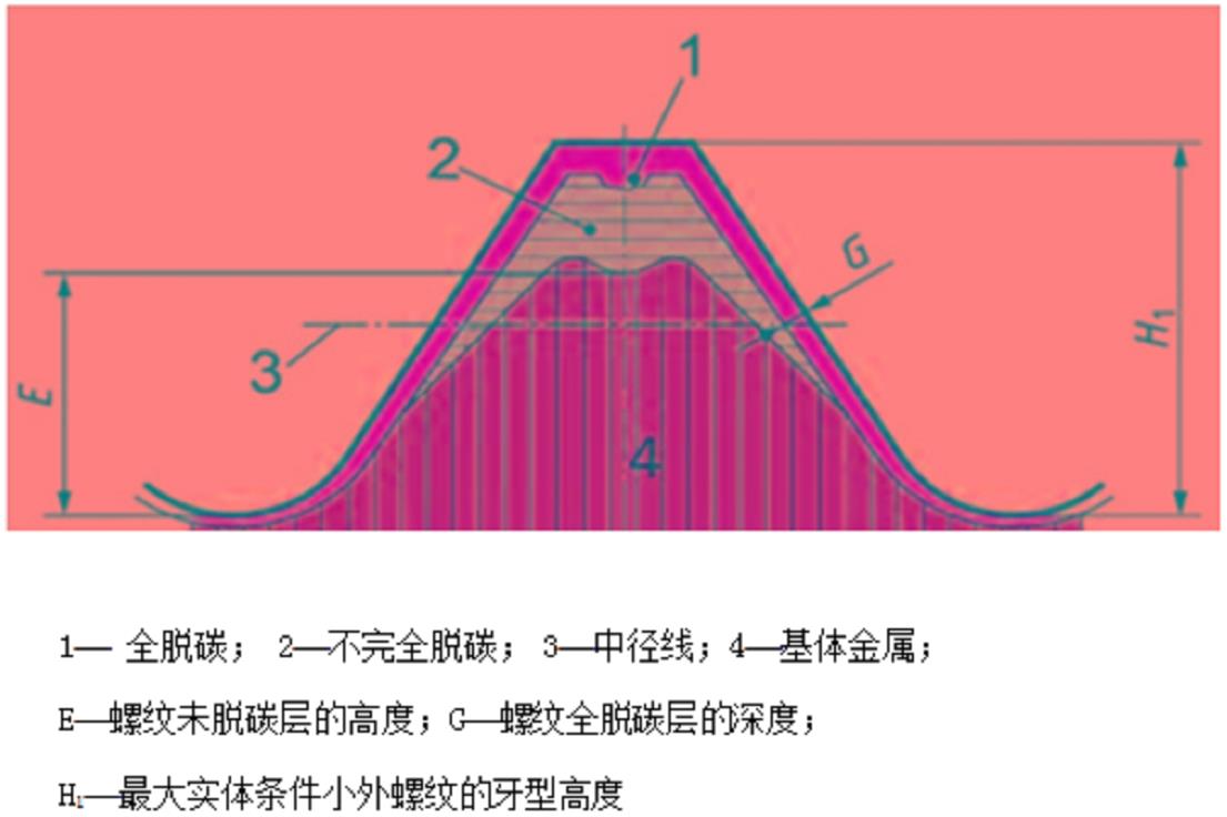 簡析工業(yè)之米之緊固件的脫碳和增碳