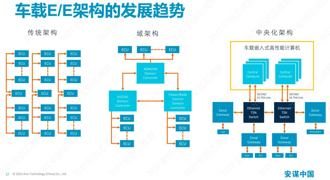 車載E/E架構(gòu)的發(fā)展趨勢