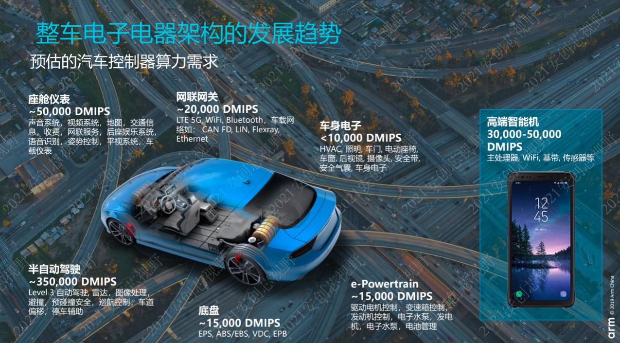 汽車電子架構(gòu)將如何演變？汽車電子芯片趨勢如何？