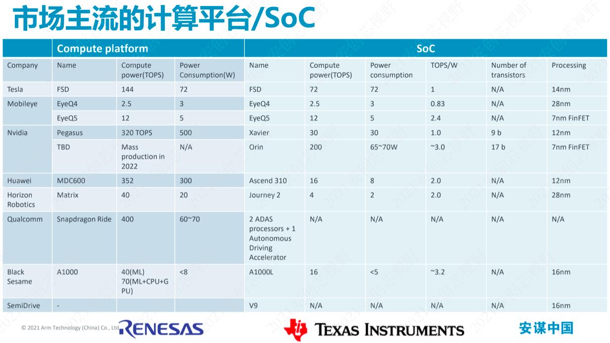 市場主流的計算平臺