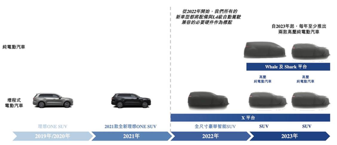 理想汽車近2年的產品規劃