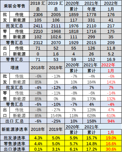 乘聯(lián)會2018-2021年汽車市場數(shù)據(jù)統(tǒng)計