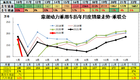 常規(guī)動力乘用車歷年月度銷量走勢-乘聯(lián)會