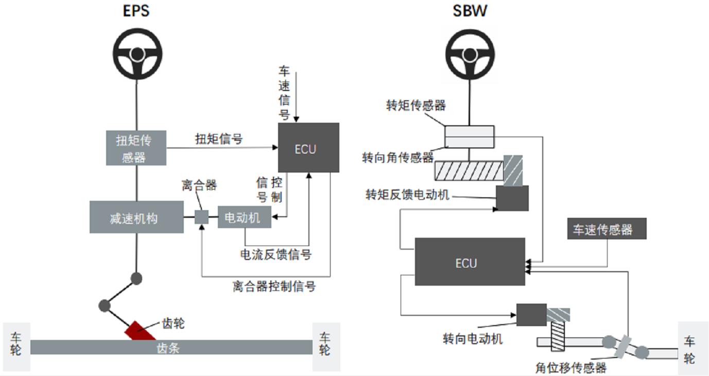 域控制器劃分：動力域、底盤域、座艙域/智能信息域、自動駕駛域（輔助駕駛）和車身域