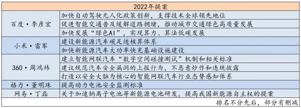 2022年提案