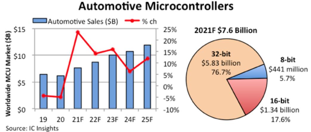 車用微控制器市場(chǎng)分析