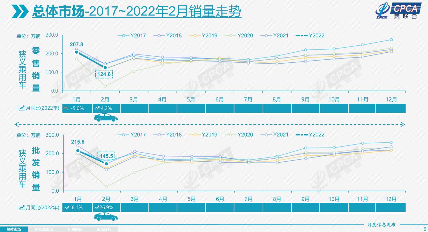 總體市場：2017-2022年2月銷量走勢