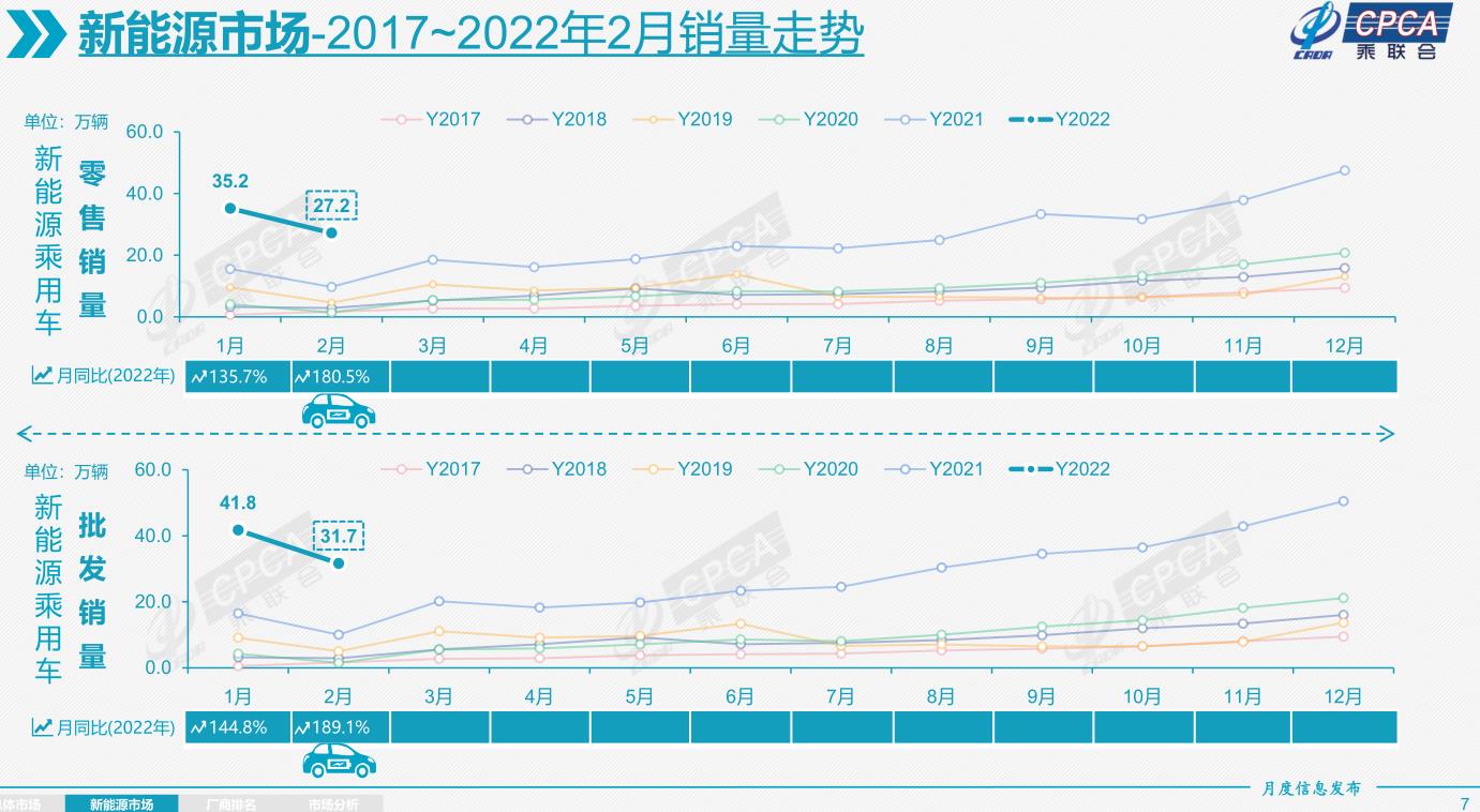 新能源市場：2017-2022年2月銷量走勢