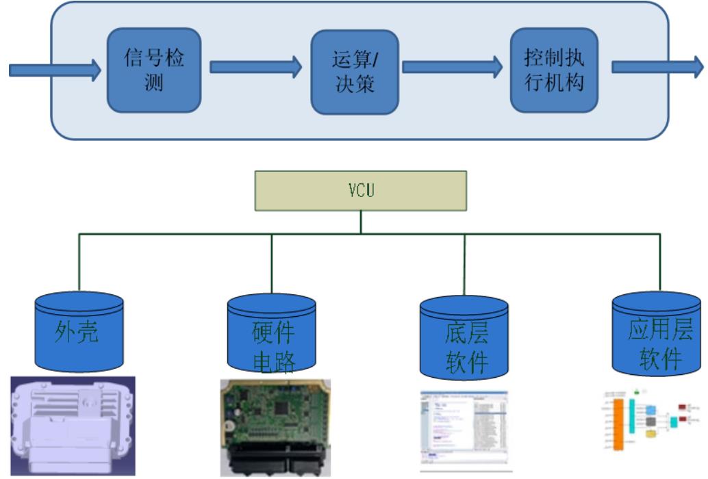 整車控制器（VCU）到底有哪些作用？