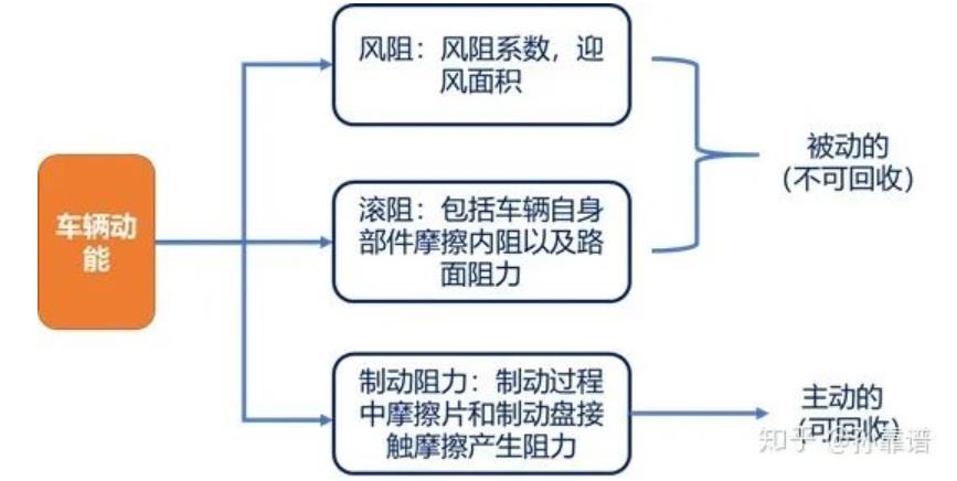 新能源汽車的能量回收